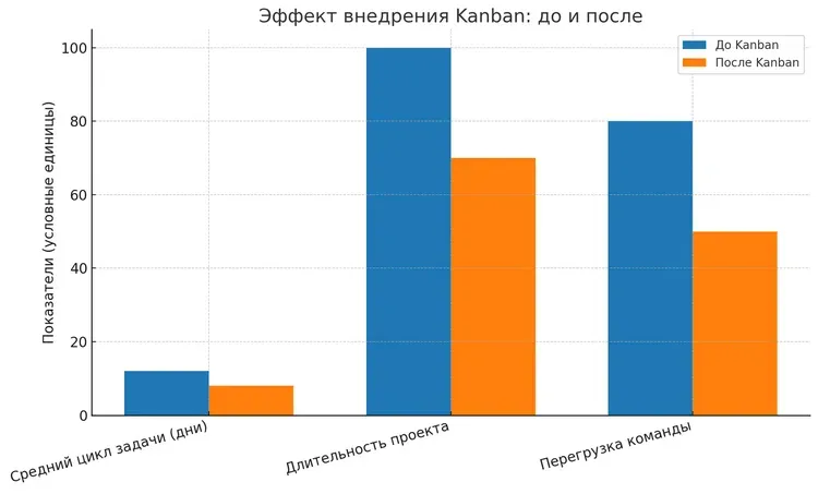 Результаты внедрения Kanban